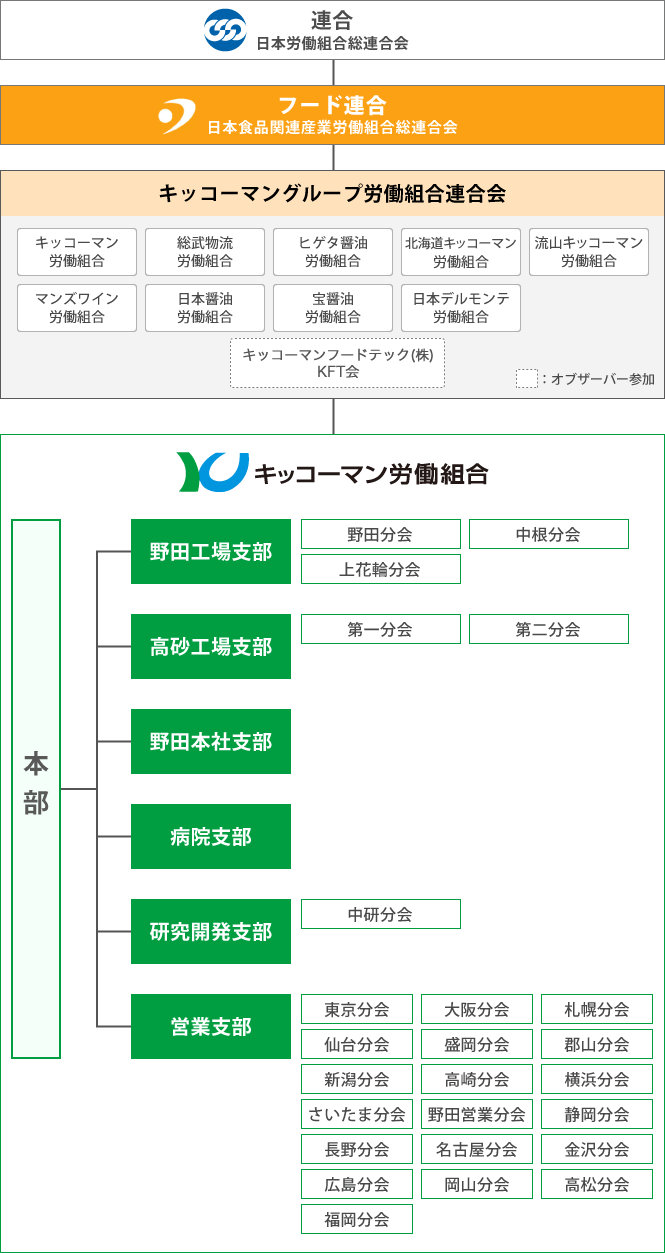 [画像]組織図